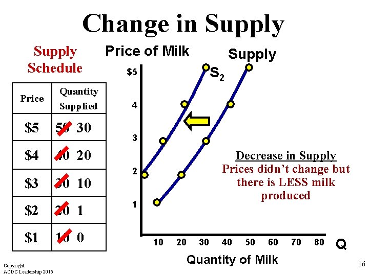 Change in Supply Schedule Price Quantity Supplied $5 50 30 $4 40 20 $3