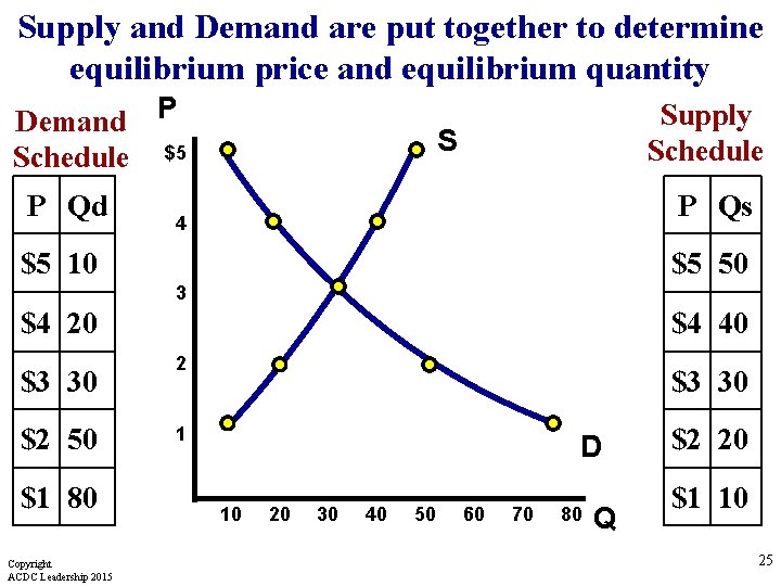 Supply and Demand are put together to determine equilibrium price and equilibrium quantity Demand