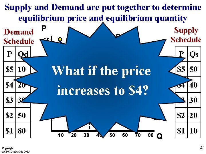 Supply and Demand are put together to determine equilibrium price and equilibrium quantity Demand