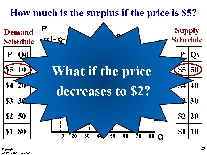 How much is the surplus if the price is $5? Demand P Schedule $5