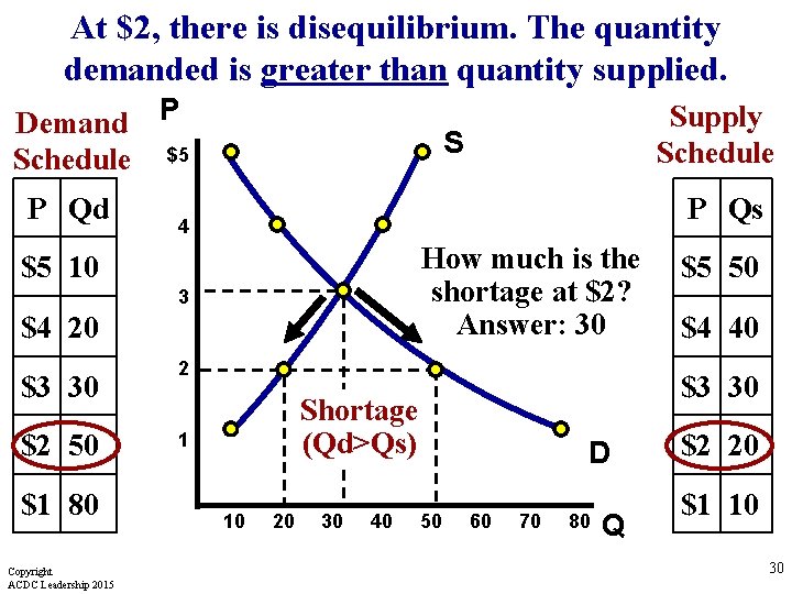 At $2, there is disequilibrium. The quantity demanded is greater than quantity supplied. Demand