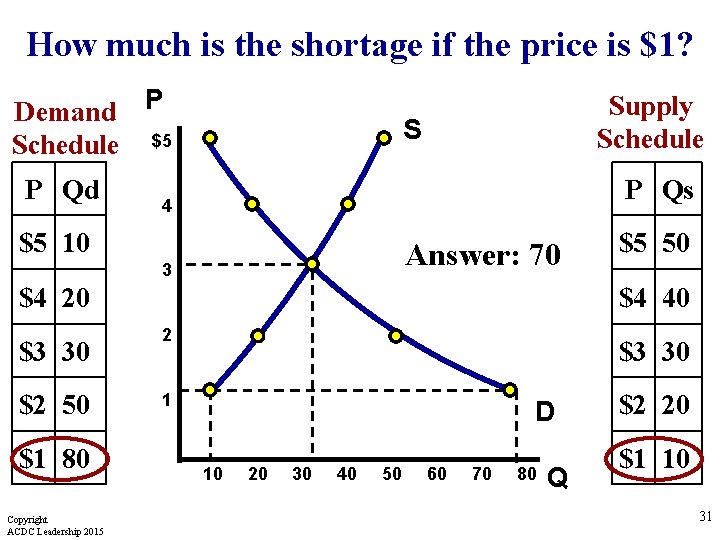 How much is the shortage if the price is $1? Demand P Schedule $5