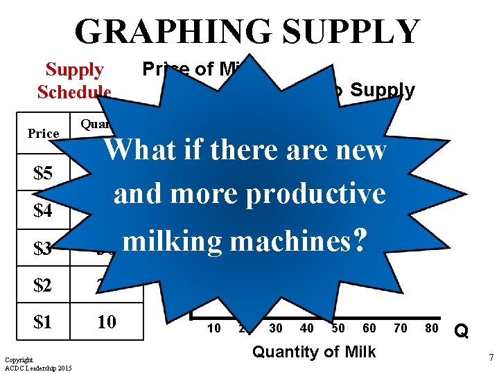 GRAPHING SUPPLY Supply Schedule Price Quantity Supplied Price of Milk Supply $5 $4 What