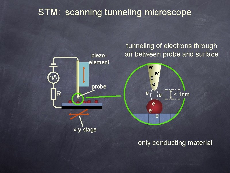 STM: scanning tunneling microscope piezoelement tunneling of electrons through air between probe and surface