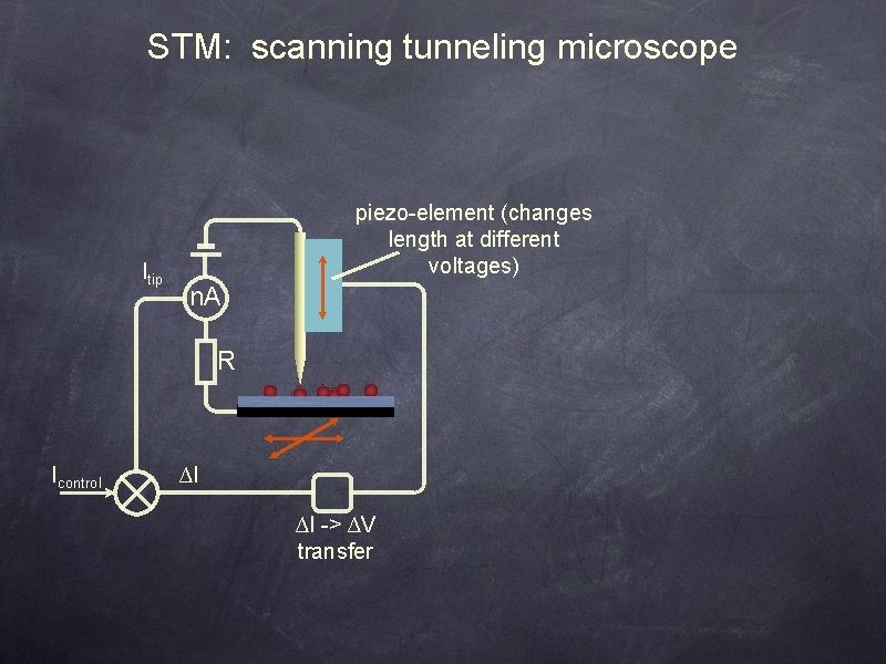 STM: scanning tunneling microscope Itip piezo-element (changes length at different voltages) n. A R
