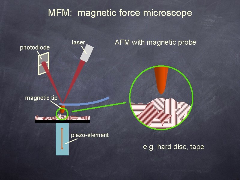 MFM: magnetic force microscope photodiode laser AFM with magnetic probe magnetic tip piezo-element e.