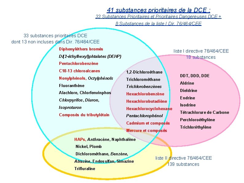 41 substances prioritaires de la DCE : 33 Substances Prioritaires et Prioritaires Dangereuses DCE