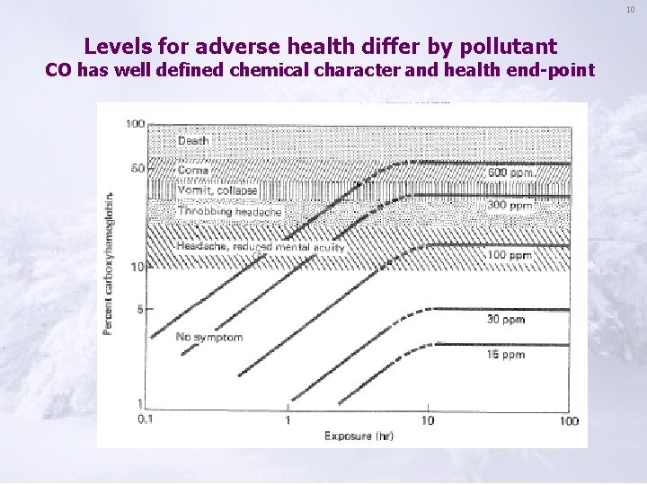 10 Levels for adverse health differ by pollutant CO has well defined chemical character