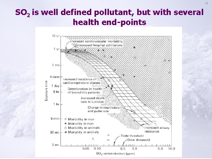 11 SO 2 is well defined pollutant, but with several health end-points 