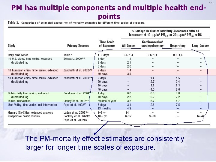 PM has multiple components and multiple health endpoints The PM-mortality effect estimates are consistently