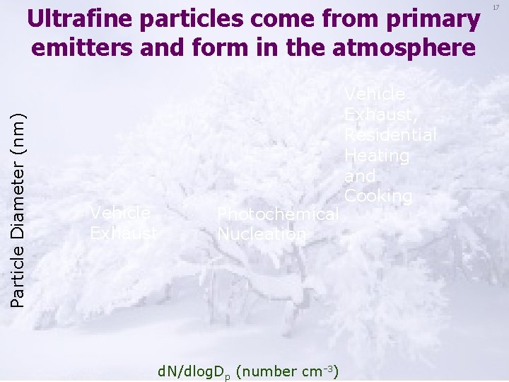 Particle Diameter (nm) Ultrafine particles come from primary emitters and form in the atmosphere