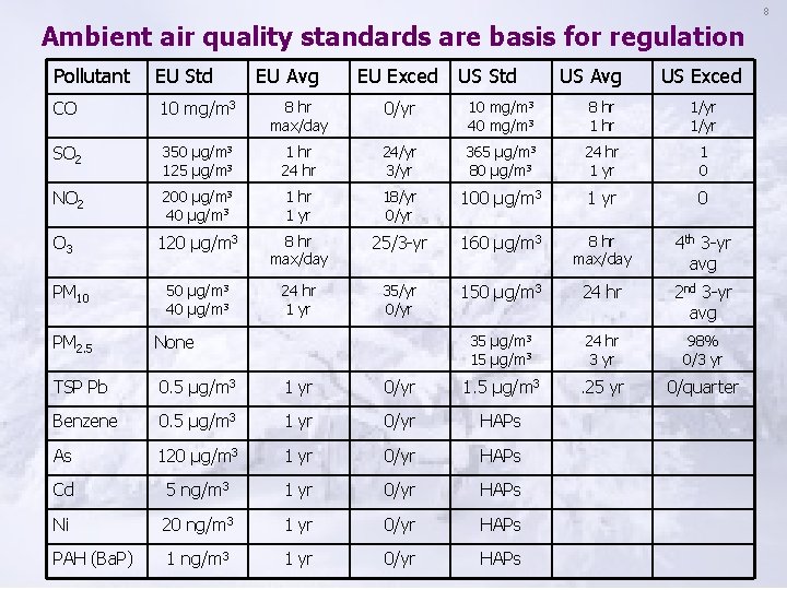 8 Ambient air quality standards are basis for regulation Pollutant EU Std CO 10