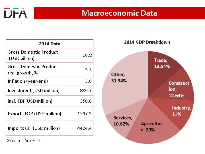 Macroeconomic Data 2014 GDP Breakdown 2014 Data Gross Domestic Product (USD billion) 10. 8 Macroeconomic Data 2014 GDP Breakdown 2014 Data Gross Domestic Product (USD billion) 10. 8