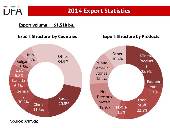2014 Export Statistics Export volume – $1, 518 bn. Export Structure by Countries Source: 2014 Export Statistics Export volume – $1, 518 bn. Export Structure by Countries Source: