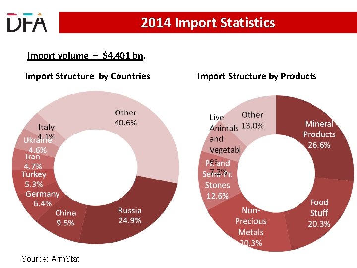 2014 Import Statistics Import volume – $4, 401 bn. Import Structure by Countries Source: 2014 Import Statistics Import volume – $4, 401 bn. Import Structure by Countries Source: