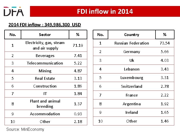 FDI inflow in 2014 FDI inflow : 349, 986, 300 USD No. Sector % FDI inflow in 2014 FDI inflow : 349, 986, 300 USD No. Sector %