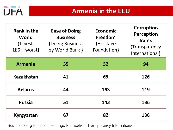 Armenia in the EEU Rank in the World (1 -best, 185 – worst) Ease Armenia in the EEU Rank in the World (1 -best, 185 – worst) Ease