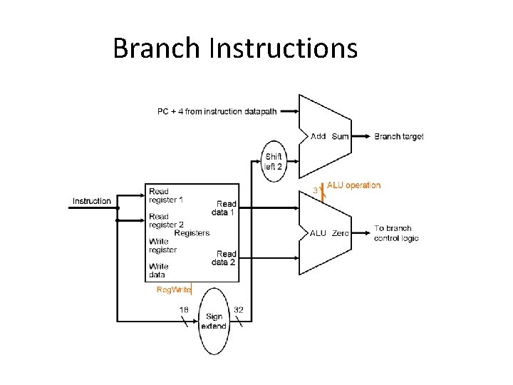 Branch Instructions 