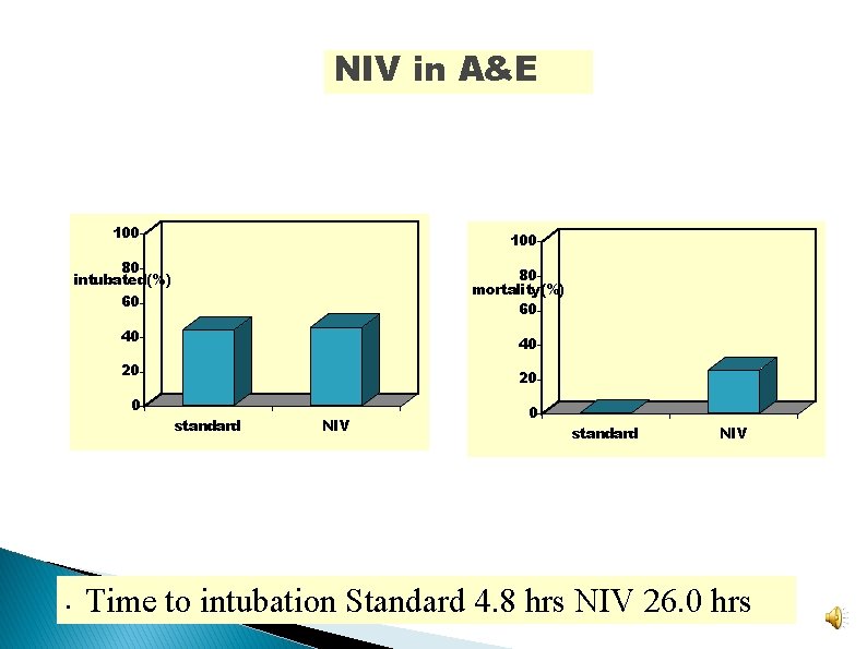 NIV in A&E 100 80 intubated(%) 80 mortality(%) 60 60 40 40 20 20 NIV in A&E 100 80 intubated(%) 80 mortality(%) 60 60 40 40 20 20