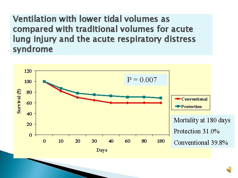 Ventilation with lower tidal volumes as compared with traditional volumes for acute lung injury Ventilation with lower tidal volumes as compared with traditional volumes for acute lung injury