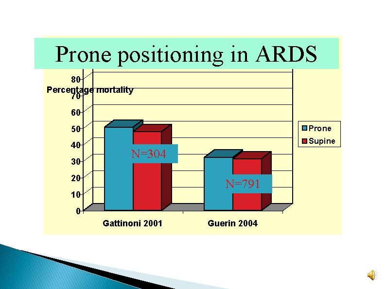 Prone positioning in ARDS 100 90 80 Percentage mortality 70 60 50 Prone 40 Prone positioning in ARDS 100 90 80 Percentage mortality 70 60 50 Prone 40