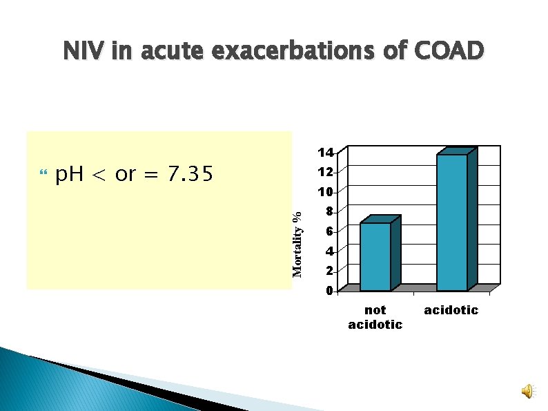 NIV in acute exacerbations of COAD p. H < or = 7. 35 12 NIV in acute exacerbations of COAD p. H < or = 7. 35 12