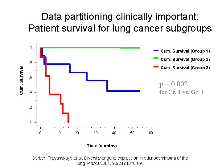 Data partitioning clinically important: Patient survival for lung cancer subgroups 1 Cum. Survival (Group