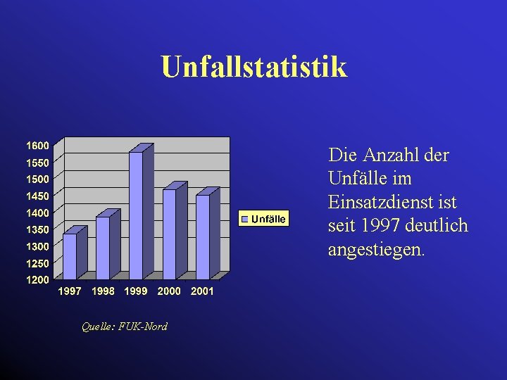 Unfallstatistik Die Anzahl der Unfälle im Einsatzdienst ist seit 1997 deutlich angestiegen. Quelle: FUK-Nord