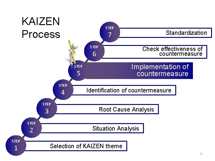 KAIZEN Process STEP Standardization 7 STEP Check effectiveness of countermeasure 6 Implementation of countermeasure