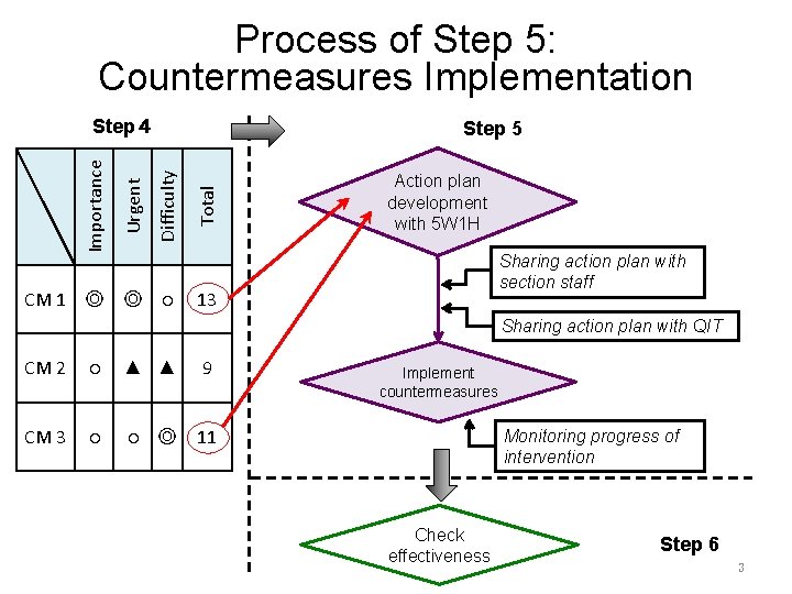 Process of Step 5: Countermeasures Implementation CM 1 ◎ ◎ ○ Total Step 5