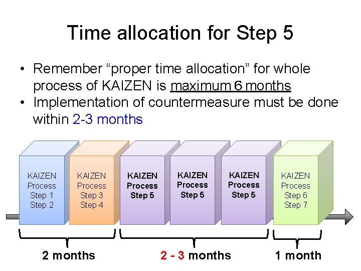 Time allocation for Step 5 • Remember “proper time allocation” for whole process of