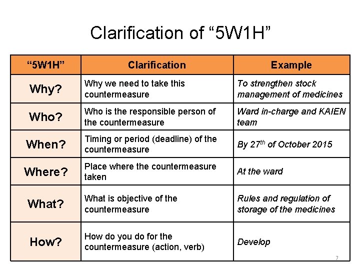 Clarification of “ 5 W 1 H” Clarification Example Why? Why we need to