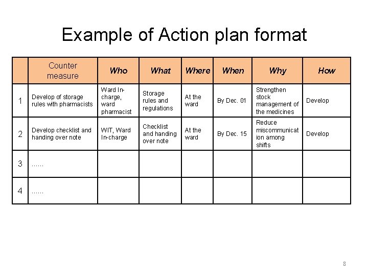 Example of Action plan format Counter measure Who 1 Develop of storage rules with