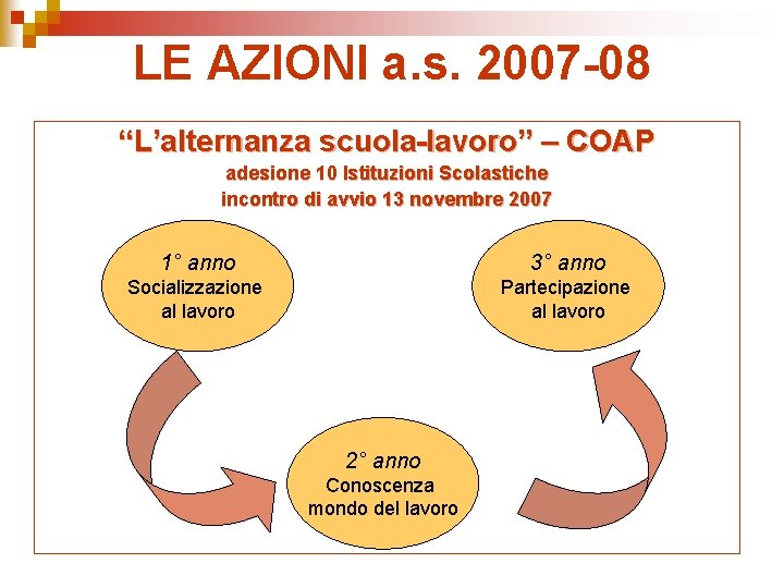 LE AZIONI a. s. 2007 -08 “L’alternanza scuola-lavoro” – COAP adesione 10 Istituzioni Scolastiche