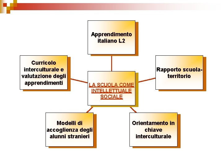 Apprendimento italiano L 2 Curricolo interculturale e valutazione degli apprendimenti Rapporto scuolaterritorio LA SCUOLA