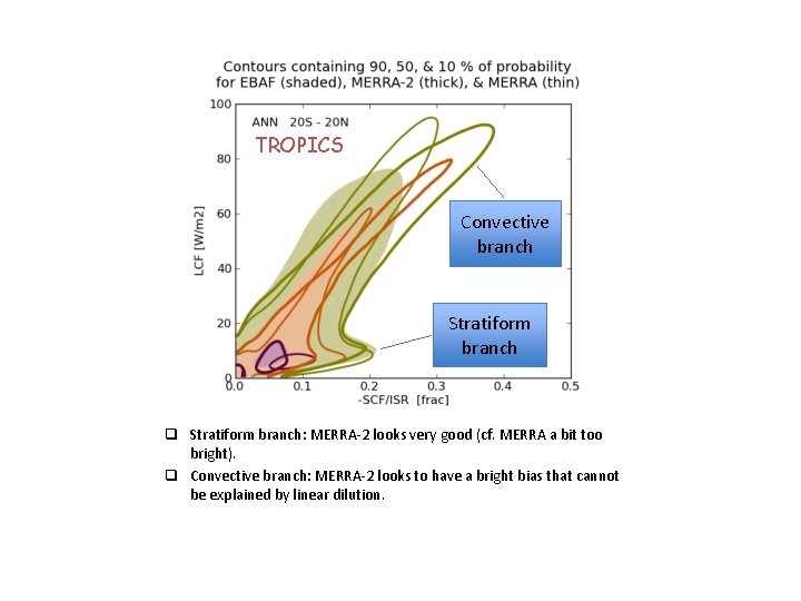 TROPICS Convective branch Stratiform branch q Stratiform branch: MERRA-2 looks very good (cf. MERRA