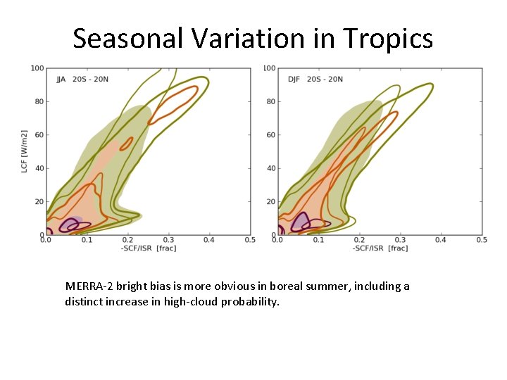Seasonal Variation in Tropics MERRA-2 bright bias is more obvious in boreal summer, including