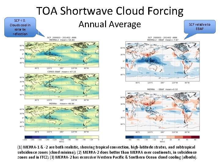 TOA Shortwave Cloud Forcing SCF < 0. Clouds cool in solar by reflection Annual