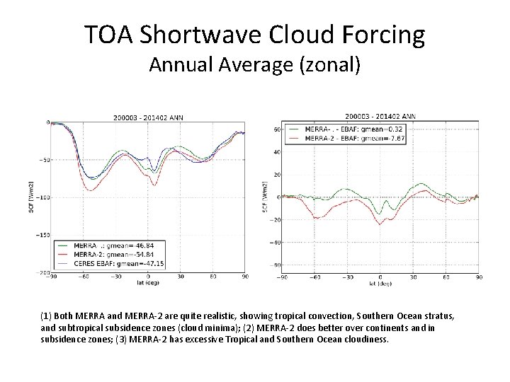 TOA Shortwave Cloud Forcing Annual Average (zonal) (1) Both MERRA and MERRA-2 are quite