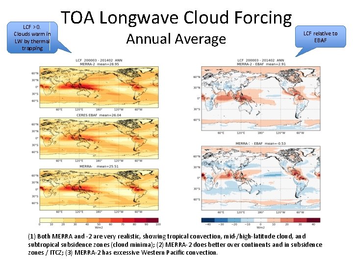 LCF > 0. Clouds warm in LW by thermal trapping TOA Longwave Cloud Forcing