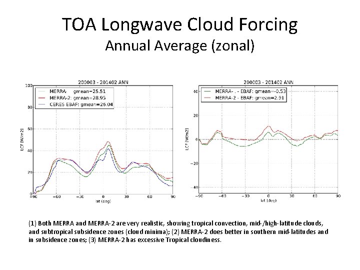TOA Longwave Cloud Forcing Annual Average (zonal) (1) Both MERRA and MERRA-2 are very