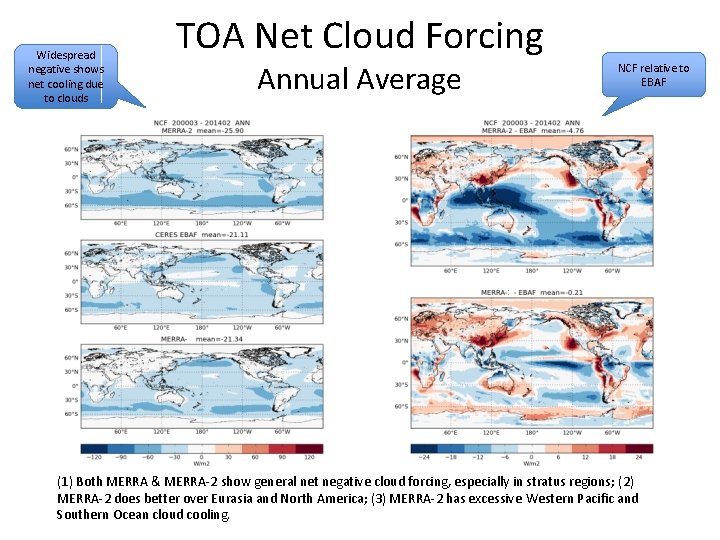 Widespread negative shows net cooling due to clouds TOA Net Cloud Forcing Annual Average