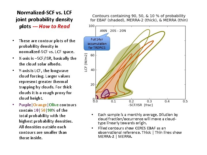Normalized-SCF vs. LCF joint probability density plots --- How to Read • • These