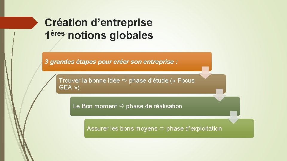 Création d’entreprise 1ères notions globales 3 grandes étapes pour créer son entreprise : Trouver