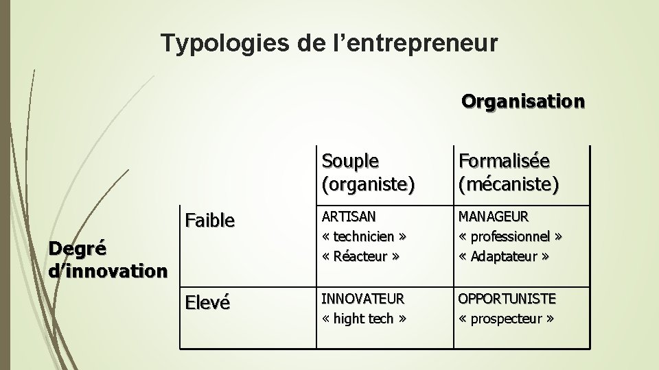 Typologies de l’entrepreneur Organisation Souple (organiste) Formalisée (mécaniste) Faible ARTISAN « technicien » «
