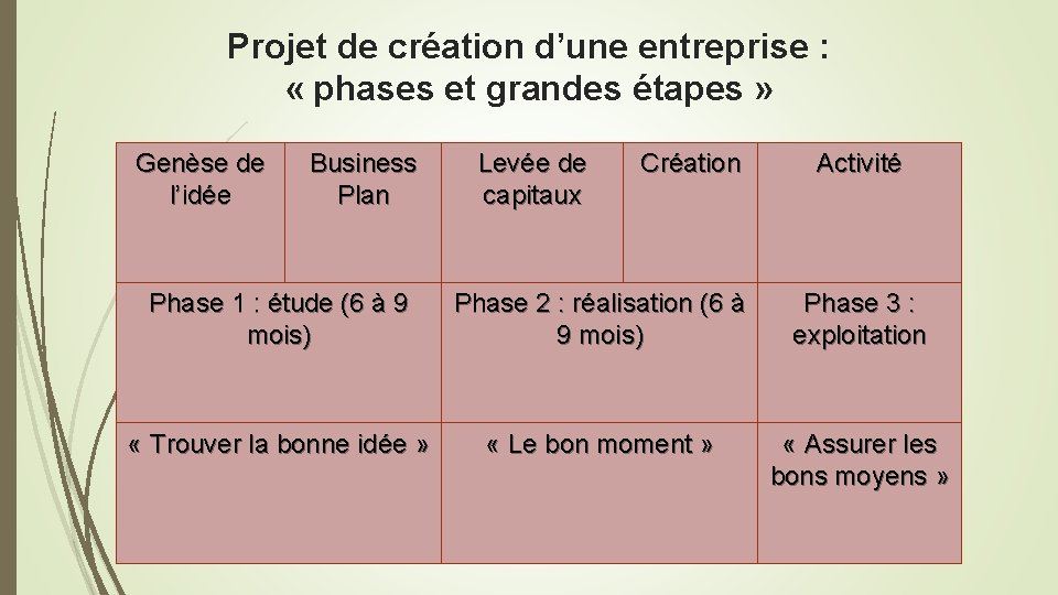 Projet de création d’une entreprise : « phases et grandes étapes » Genèse de