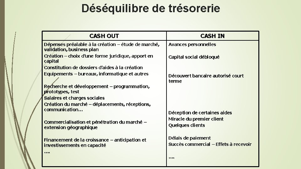 Déséquilibre de trésorerie CASH OUT Dépenses préalable à la création – étude de marché,