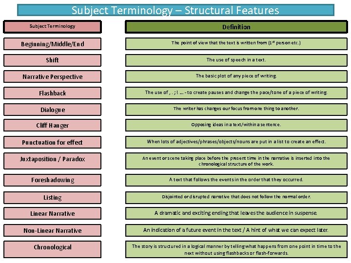 Subject Terminology – Structural Features Subject Terminology Definition Beginning/Middle/End The point of view that
