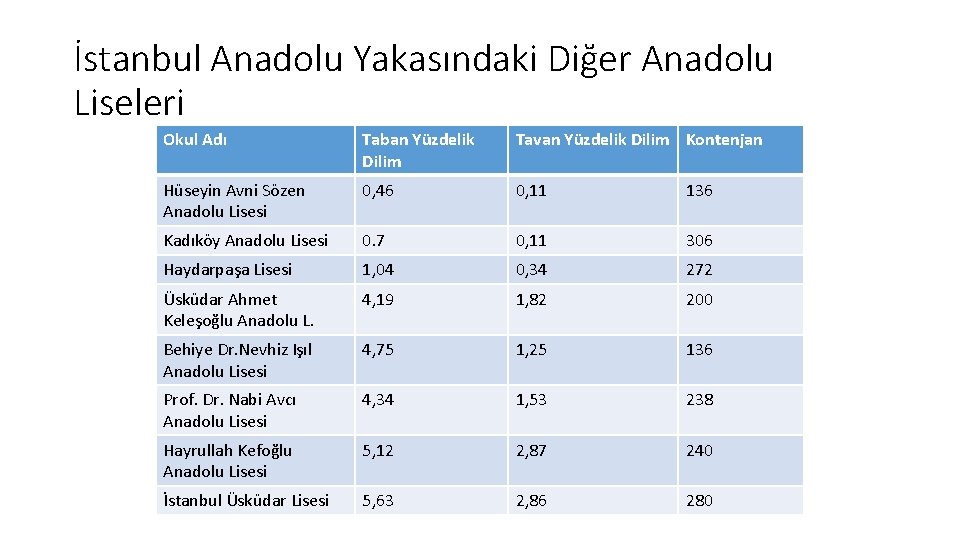 İstanbul Anadolu Yakasındaki Diğer Anadolu Liseleri Okul Adı Taban Yüzdelik Dilim Tavan Yüzdelik Dilim