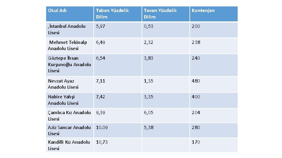 Okul Adı Taban Yüzdelik Dilim Tavan Yüzdelik Dilim Kontenjan , İstanbul Anadolu Lisesi 5,